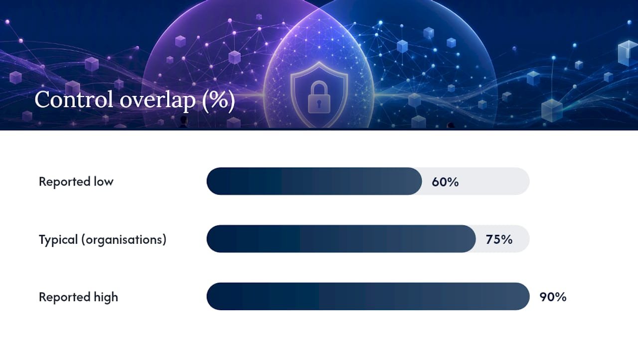 ISO 27001 and SOC 2 control overlap