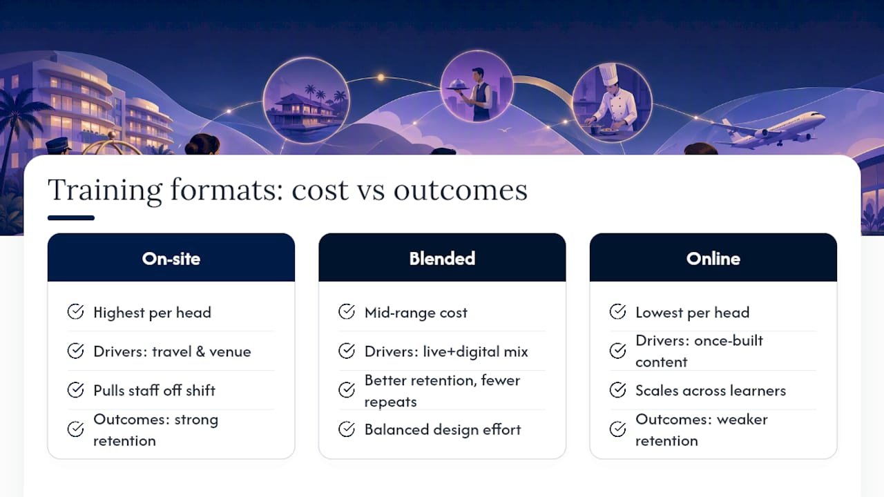 Cost considerations: what should you budget for training formats? — overview diagram