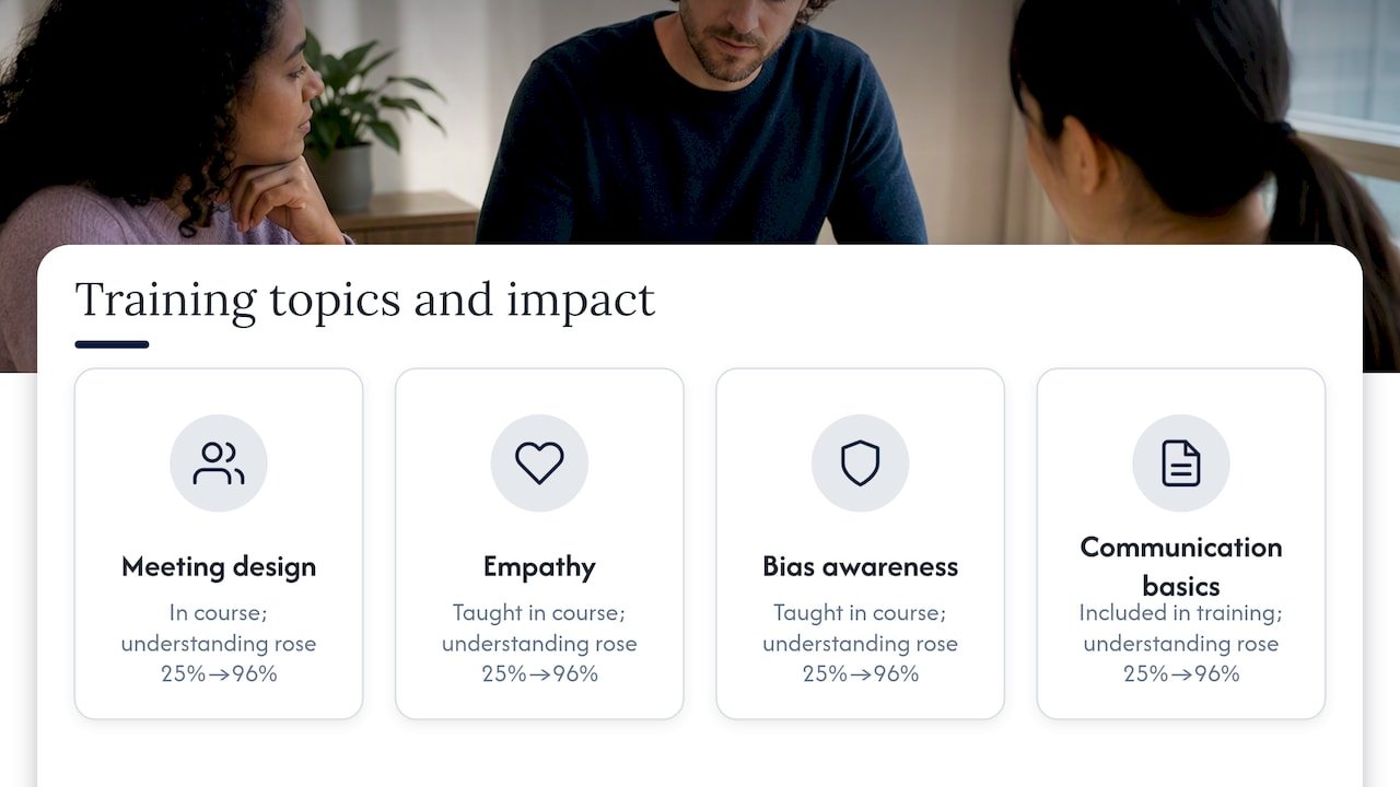 Training impact rising from 25 to 96 percent