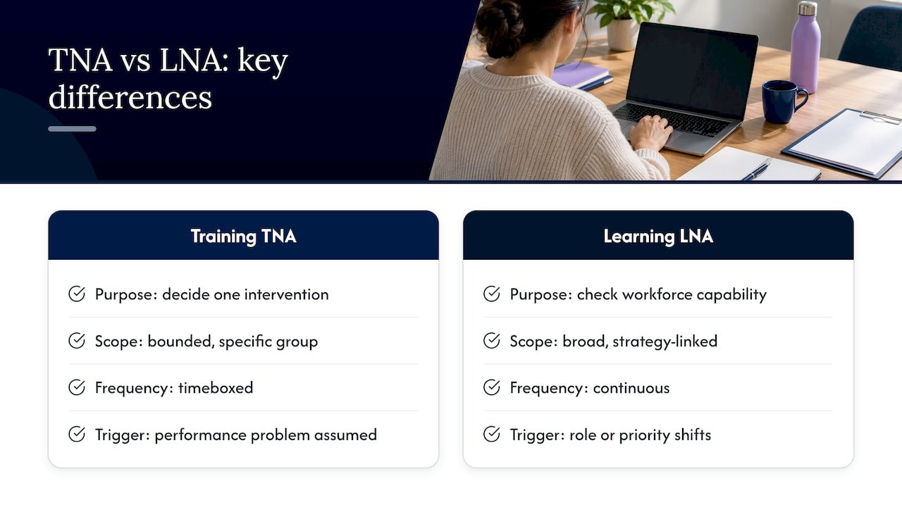 What a training needs analysis is, and how it differs from a learning needs analysis — overview diagram